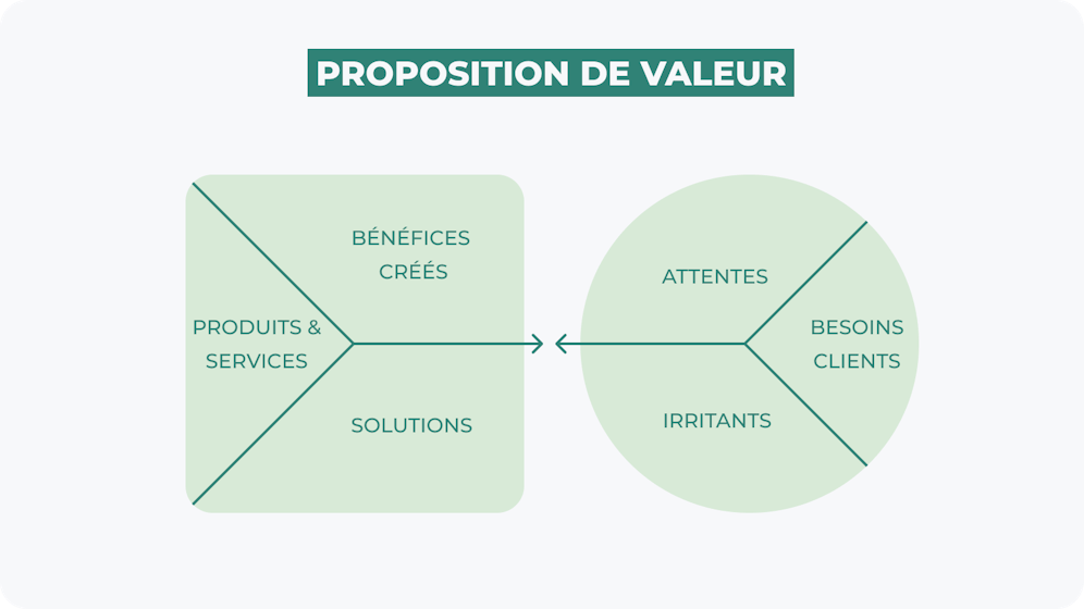 Définir sa proposition de valeur