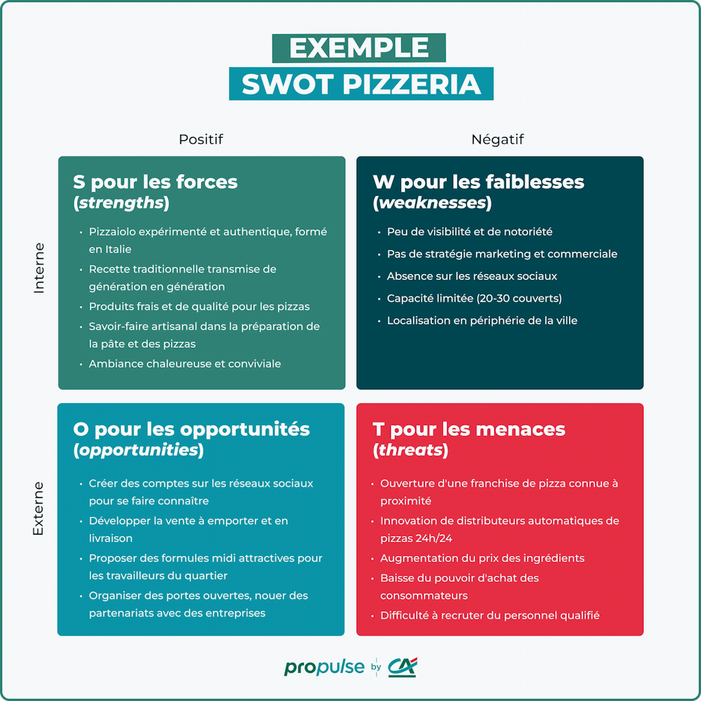 Exemple SWOT Pizzeria