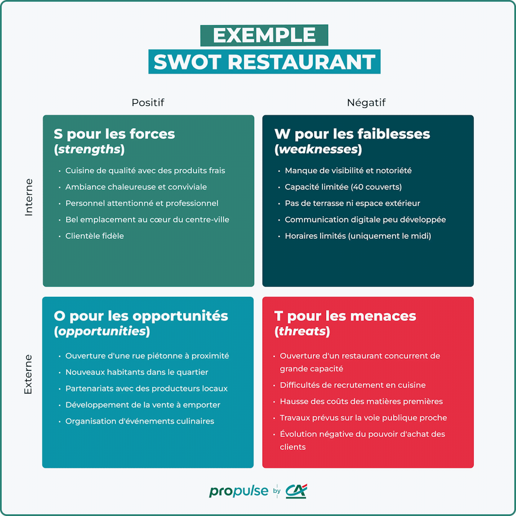 Exemple de SWOT restaurant