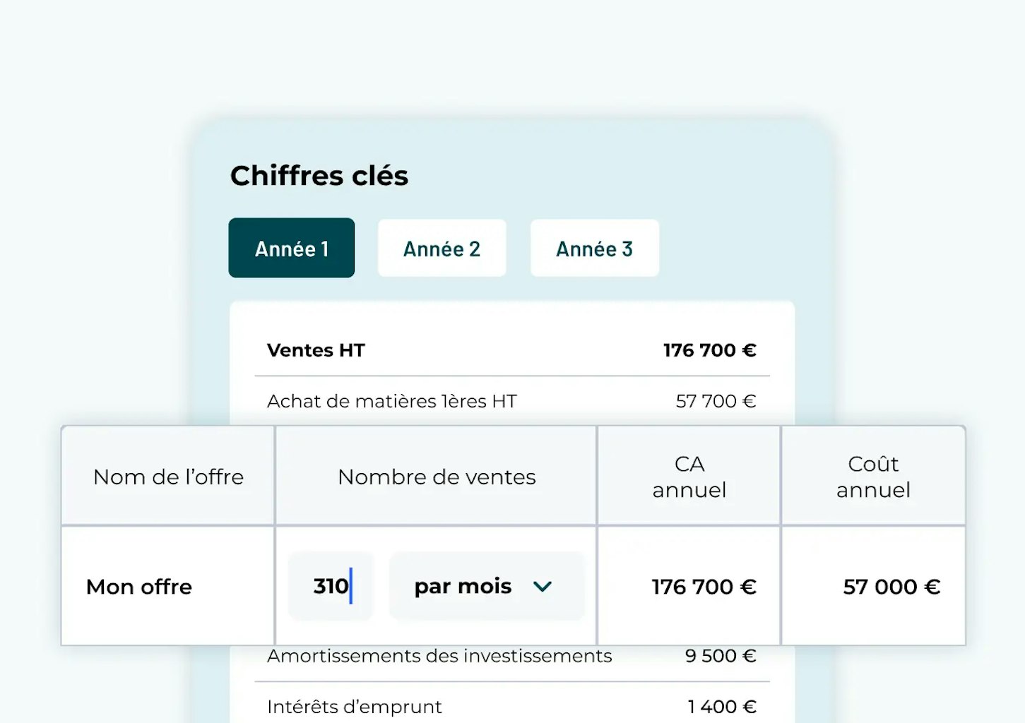 Prévisions financières business plan