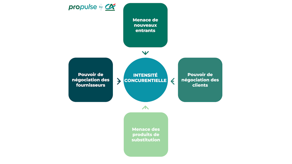 Forces de Porter