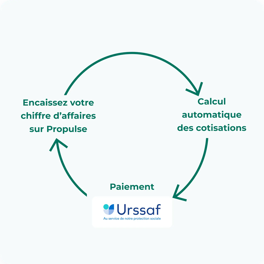 Déclaration URSSAF