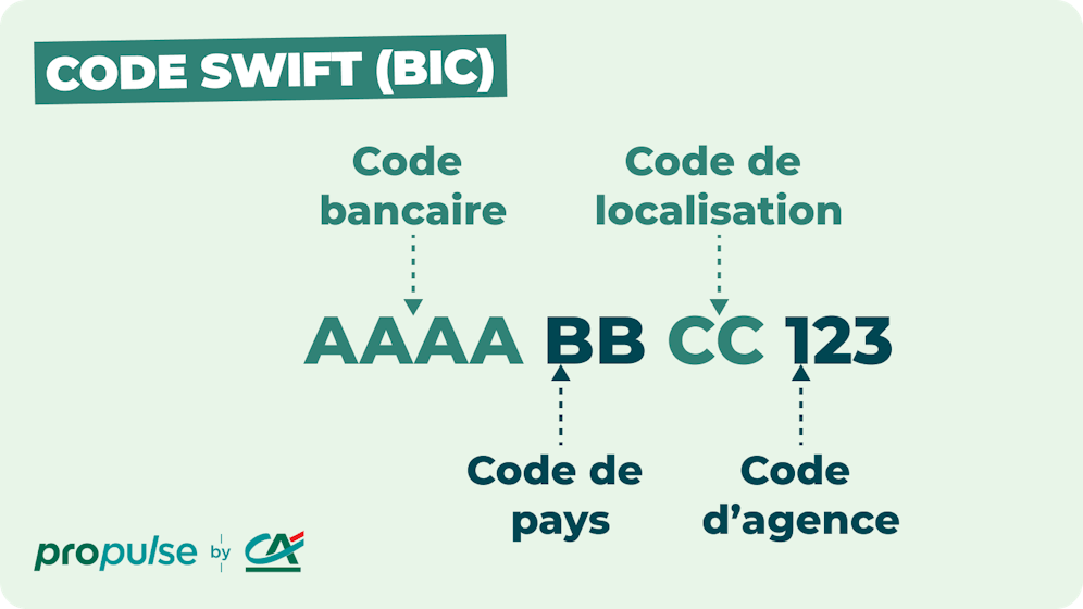 Code SWIFT / BIC Code SWIFT / BIC