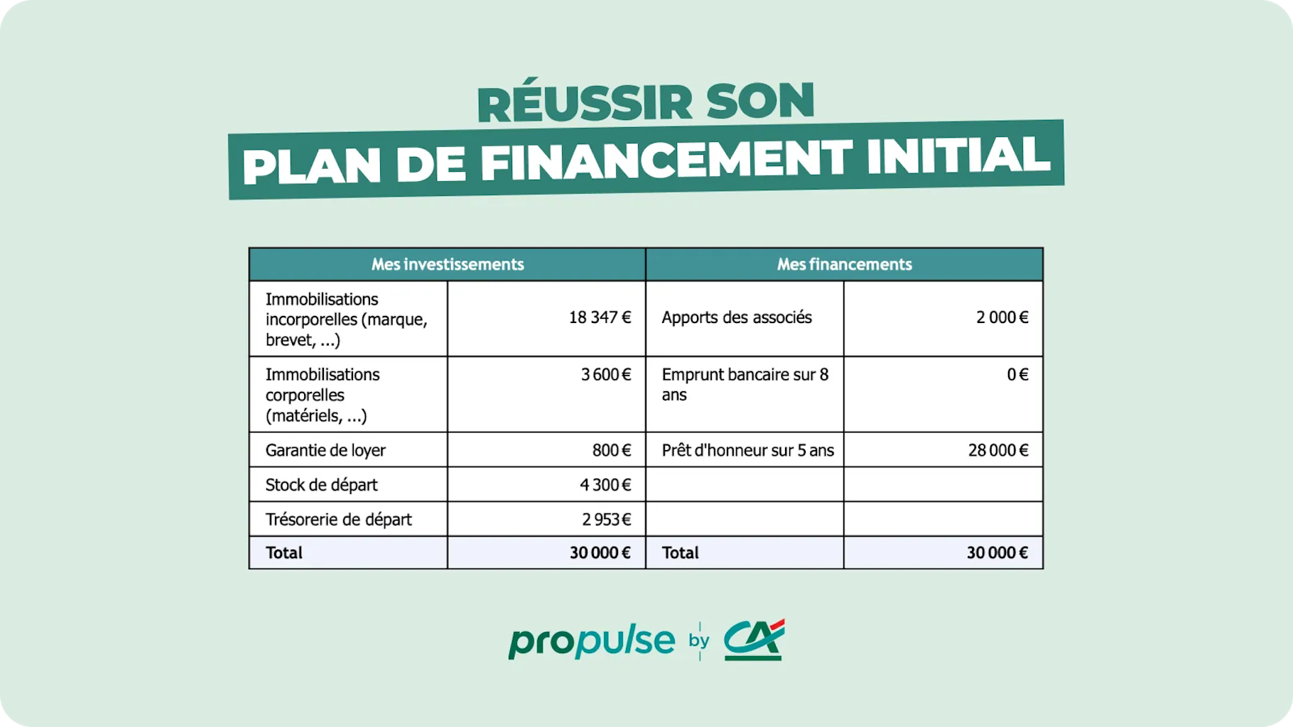 Plan de financement initial Plan de financement initial