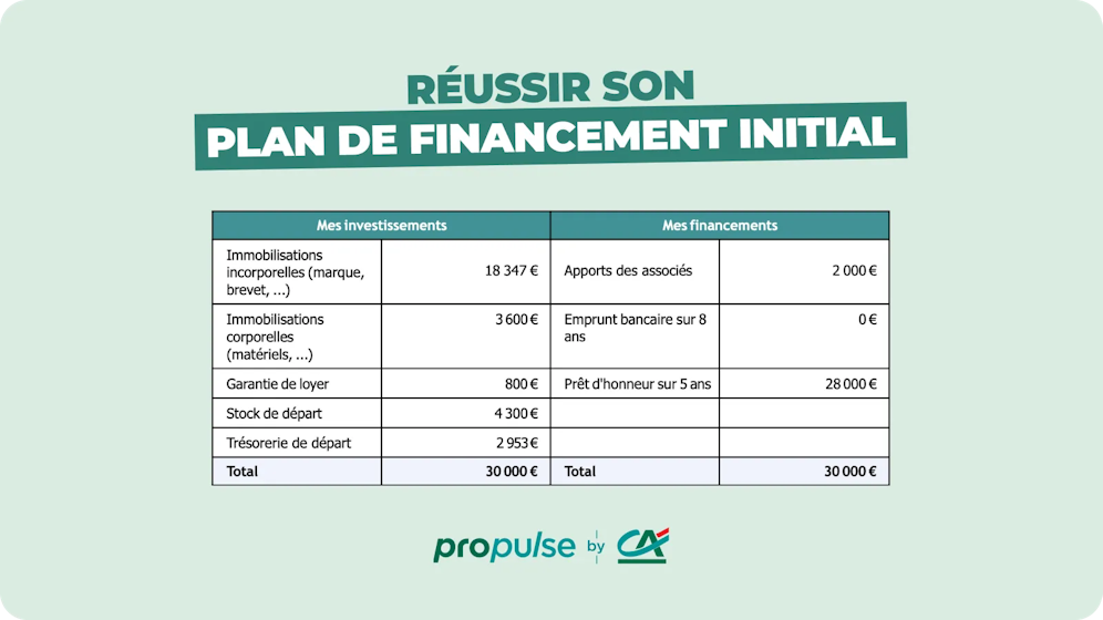 Plan de financement initial