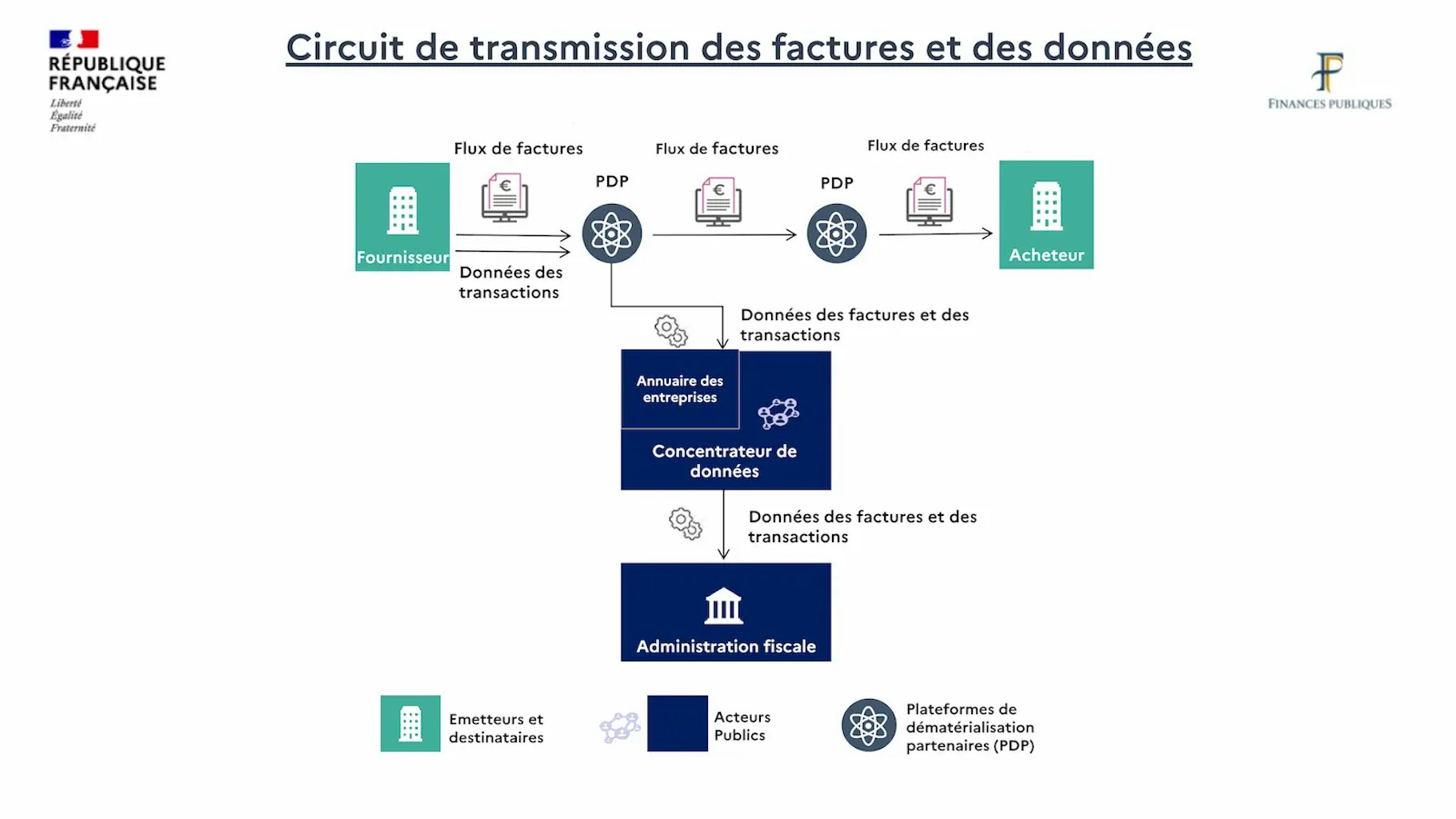 Circuit de transmission des factures et des données Circuit de transmission des factures et des données
