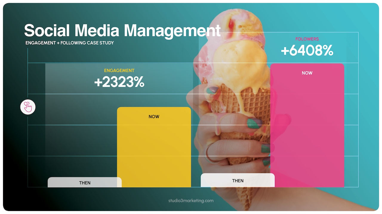 Studio 3 social media management shows 2,323 - 6,408 increase in engagement, followers.