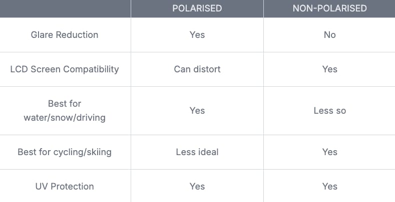Table of differences between polarised and non-polarised