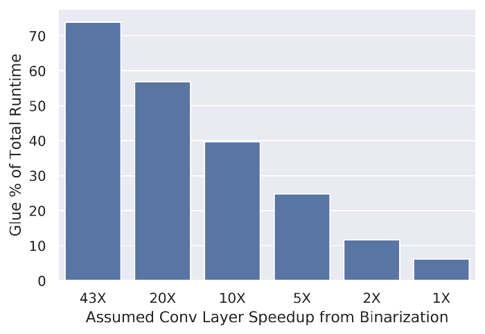 Time spent in glue layers for varying binary convolution speedup.