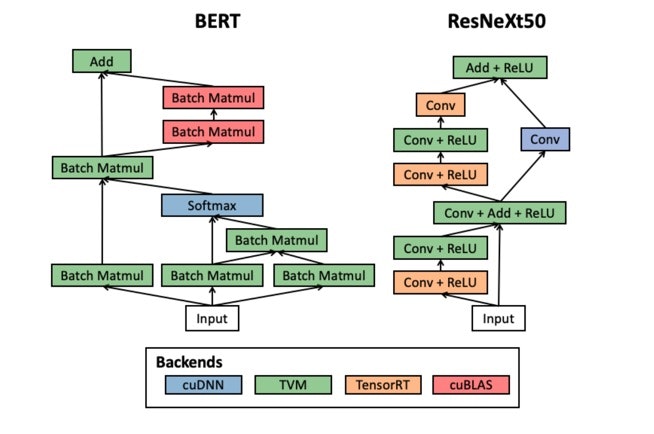 Collage leverages various backends given their unique strength to enhance performance. Figure shows representative backend placements discovered by Collage on V100. (source: collage pdf on arxiv)