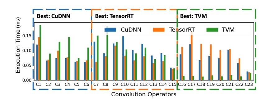 Performance of various convolutions with different configurations in ResNext-50 on NVIDIA RTX 2070; Note that there is no single backend that always delivers the fastest execution (source: collage pdf on arxiv)