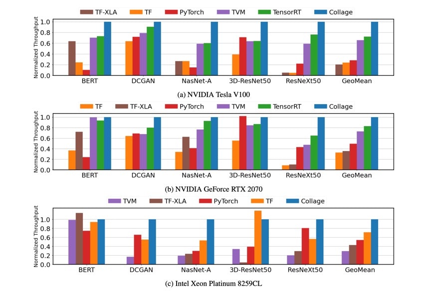 End-to-end performance of state-of-the-arts DL frameworks and Collage in five real-life workloads on NVIDIA GPUs and Intel CPU. (source: collage pdf on arxiv)