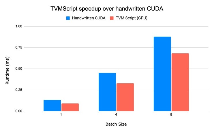 Write Python with blazing fast CUDA-level performance