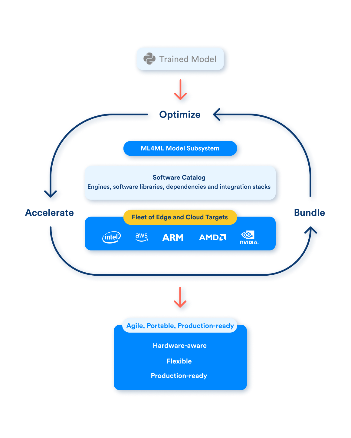 OctoML Platform overview diagram