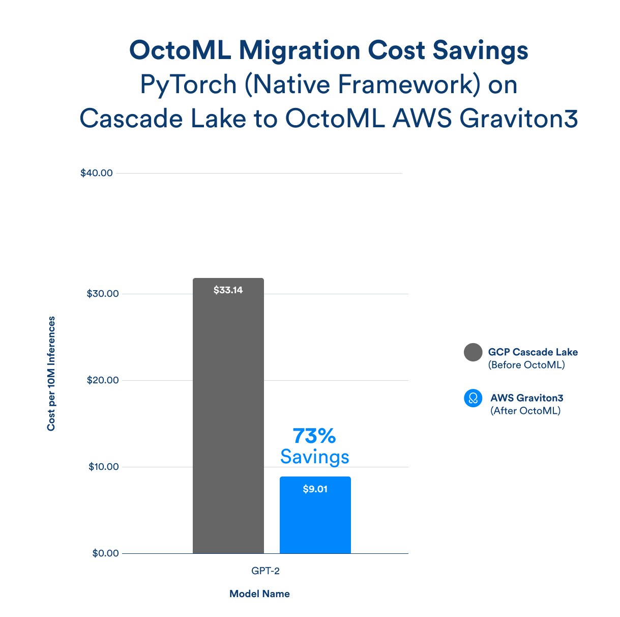 Cost Savings for GPT-2 Through OctoML Automated Migration and Acceleration chart