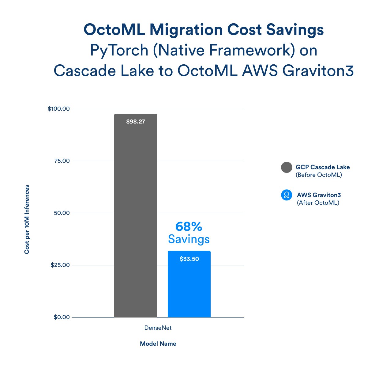 Cost Savings for DenseNet Through OctoML Automated Migration and Acceleration chart
