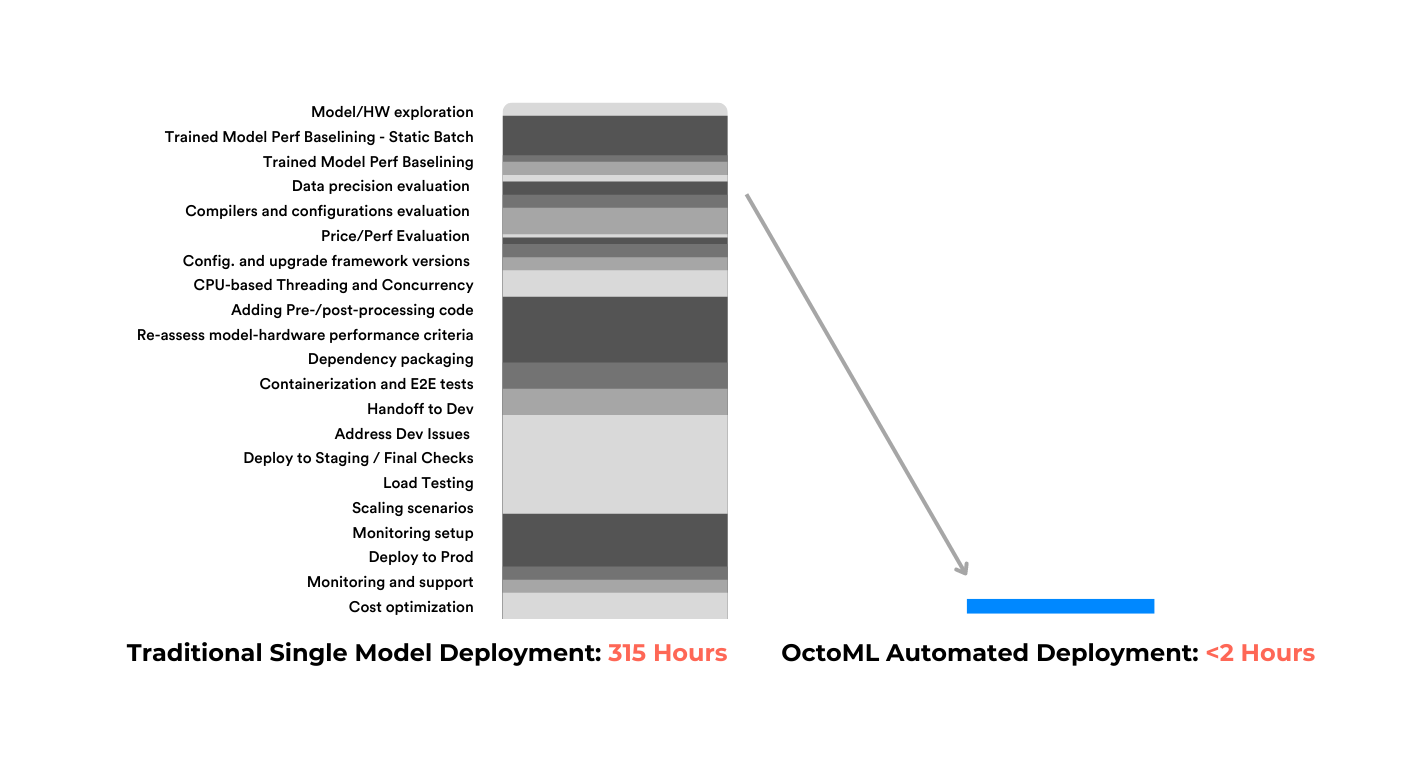 Figure 4: Traditional Single Model Deployment vs OctoML Automated Deployment || '