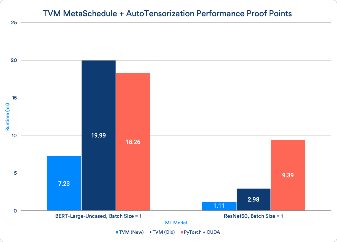 TVM MetaSchedule & AutoTensorization Performance Proof Points show improvments