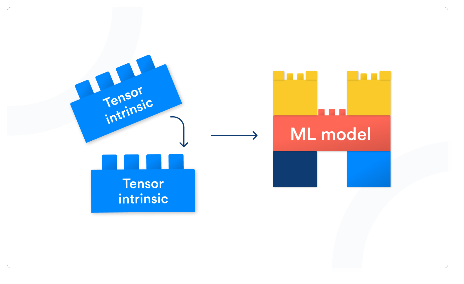 Autotensorization Diagram: tensor intrinsics for different operators/shapes can be pieced together to form an ML Model (kind of like how you can use lego blocks to build a lego castle).