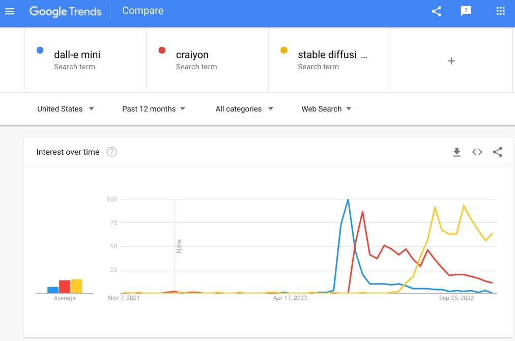 Google Trends chart for dall-e mini, craiyon, and stable diffusion terms in search