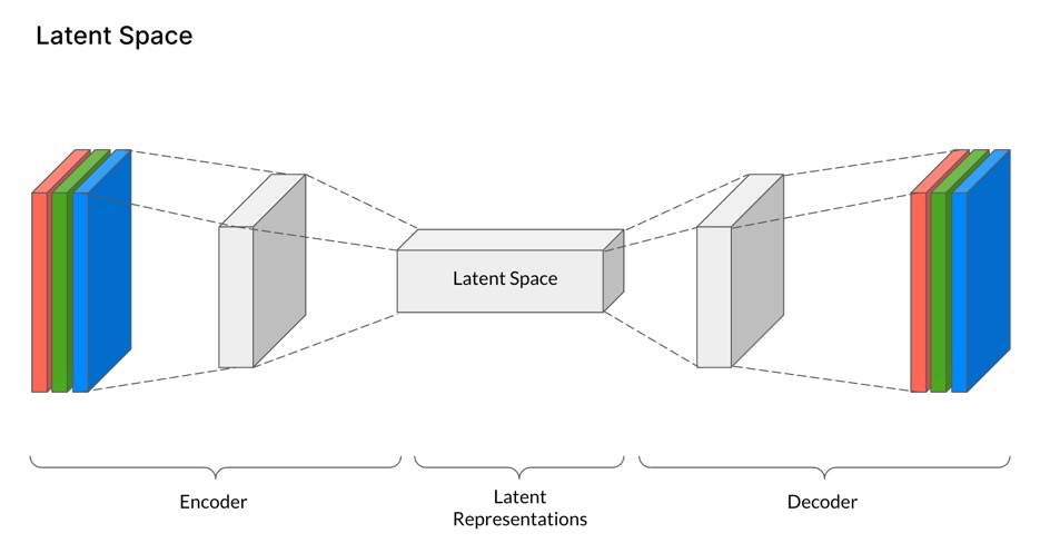 Latent Space diagram