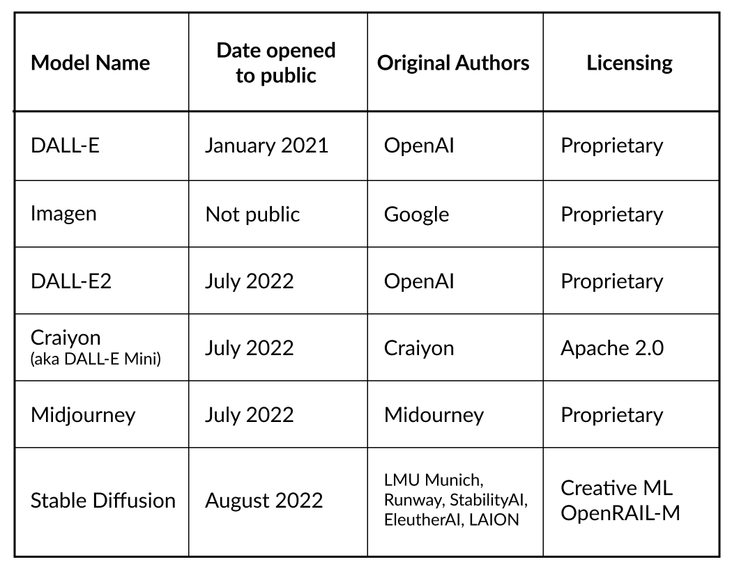 Table of image models names, dates opened to public, original authors, and licensing