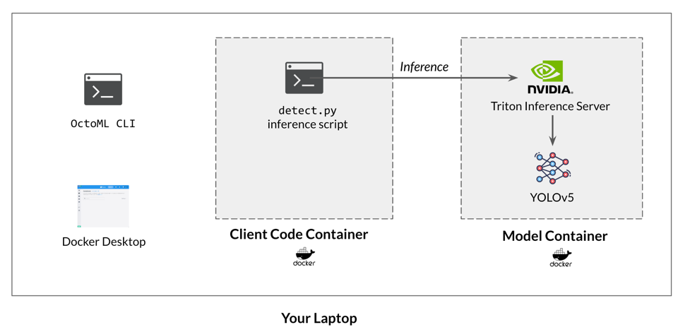 Using OctoML CLI, deploy YOLOv5 and run inference within minutes to Docker Desktop container