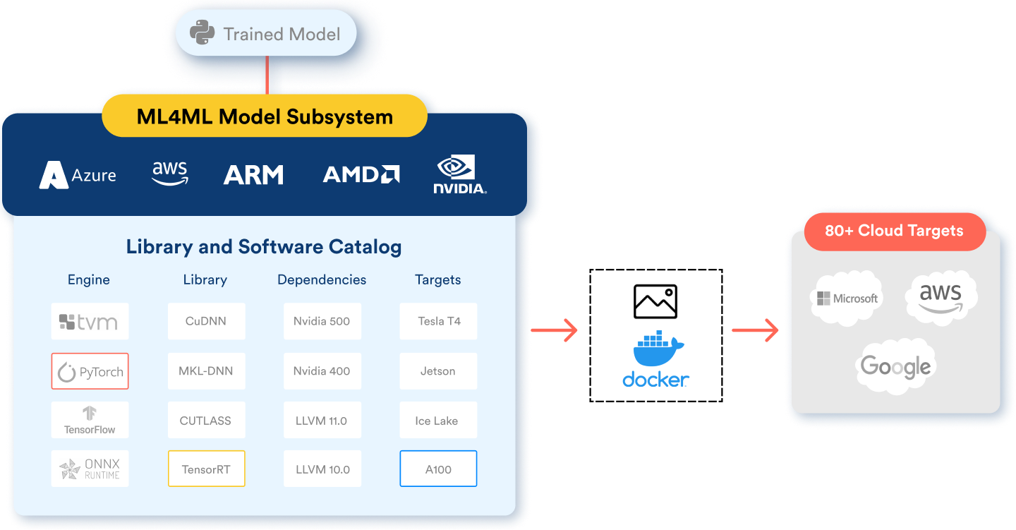 OctoML platform overview diagram illustrating the ML engine for ML optimization