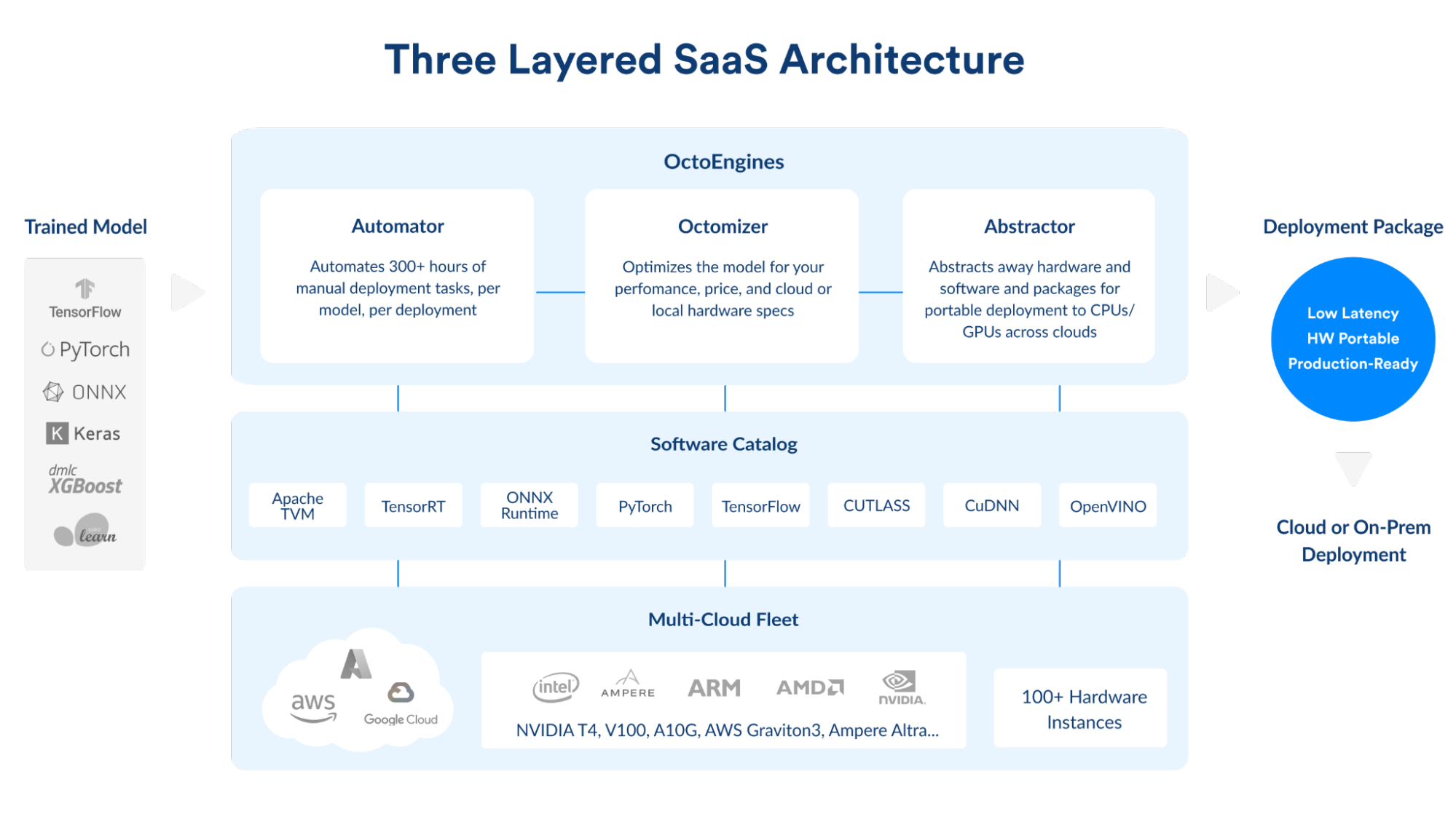 OctoML-Three-Layered-SaaS-Architecture-Diagram-blog || '
