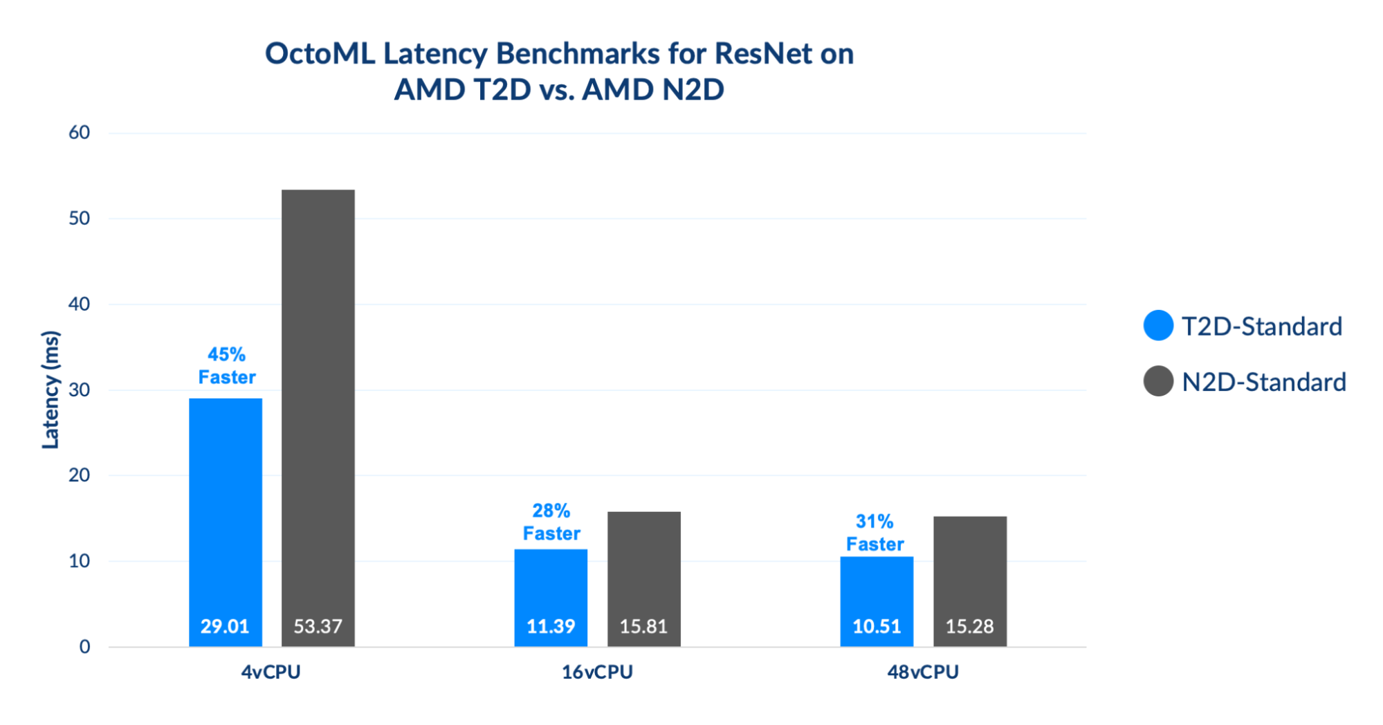 OctoML Platform benchmarked optimized ResNet on AMD processors || '