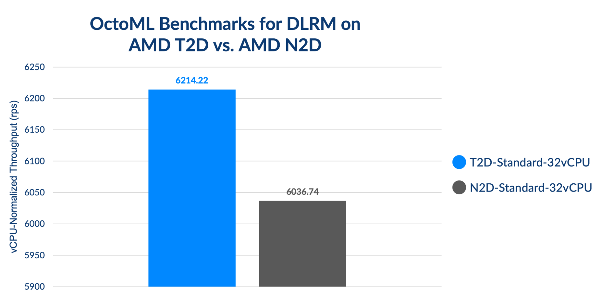 OctoML Platform benchmarked DLRM on AMD CPUs || '
