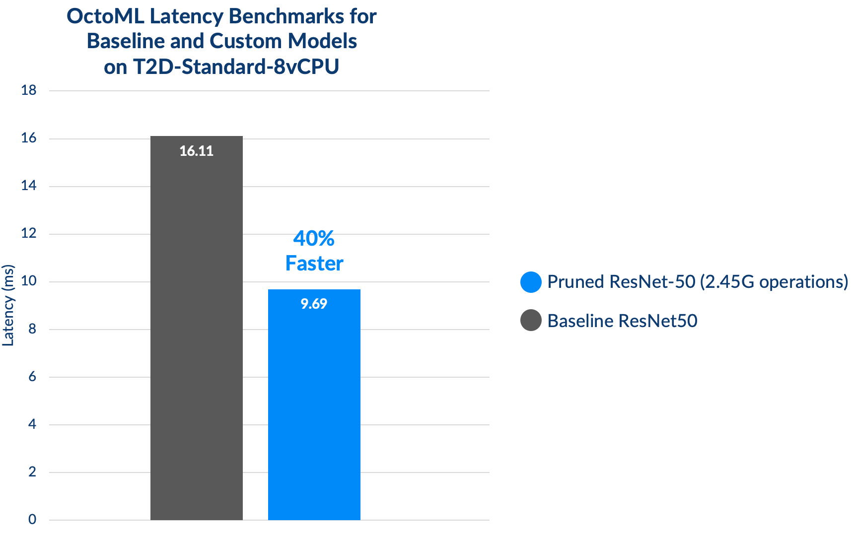 OctoML latency benchmarks for baseline and custom models on AMD T2D Standard 8vCPU showing a 40% latency reduction || '