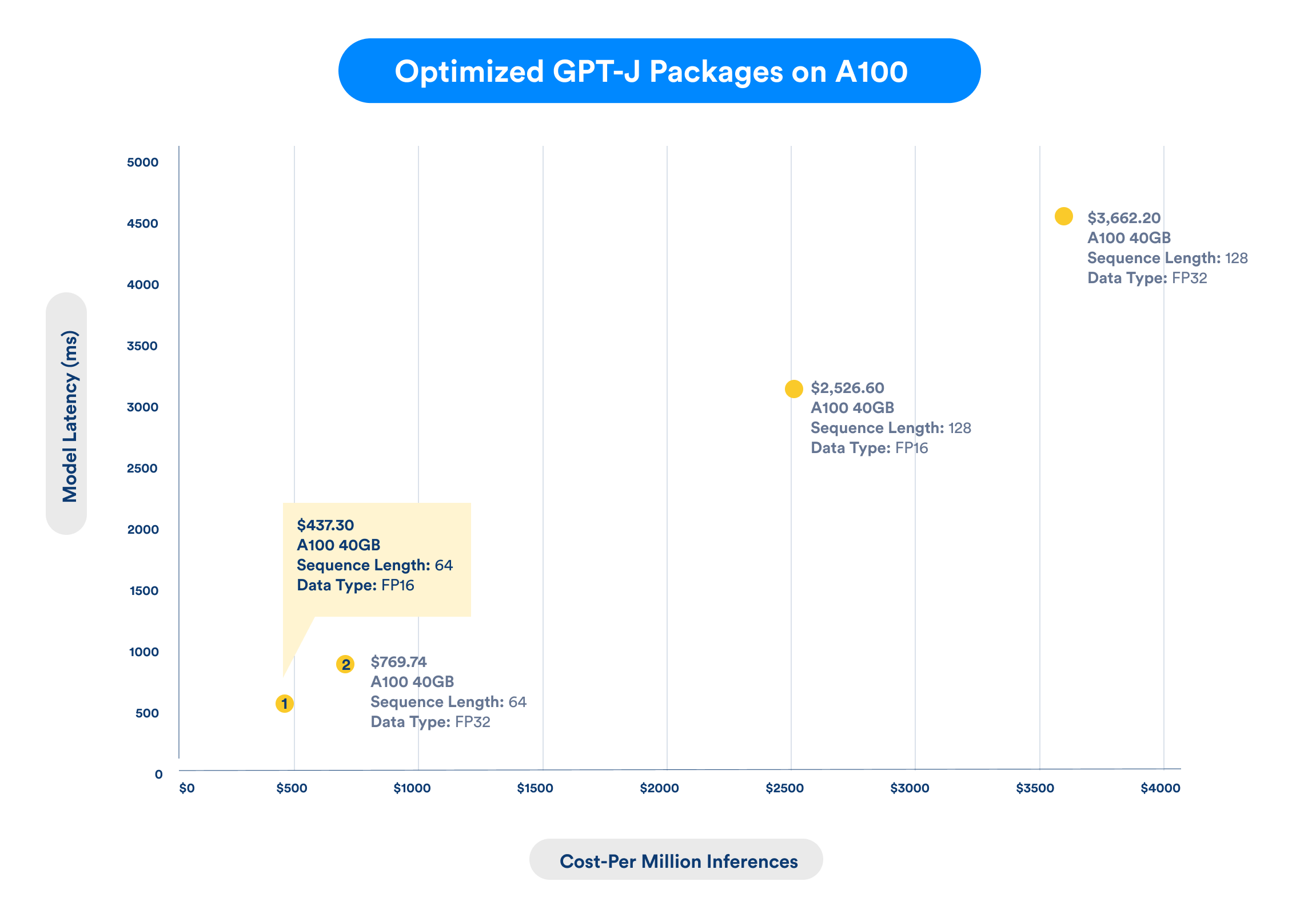 Chart showing latency vs cost for the GPT-J ml model packaged to deploy on NVIDIA A100 instances || '