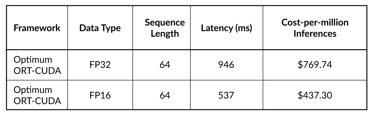 OctoML tested and noted the best performing Optimum-ORT-CUDA package is 1.76x faster than the next best package || '
