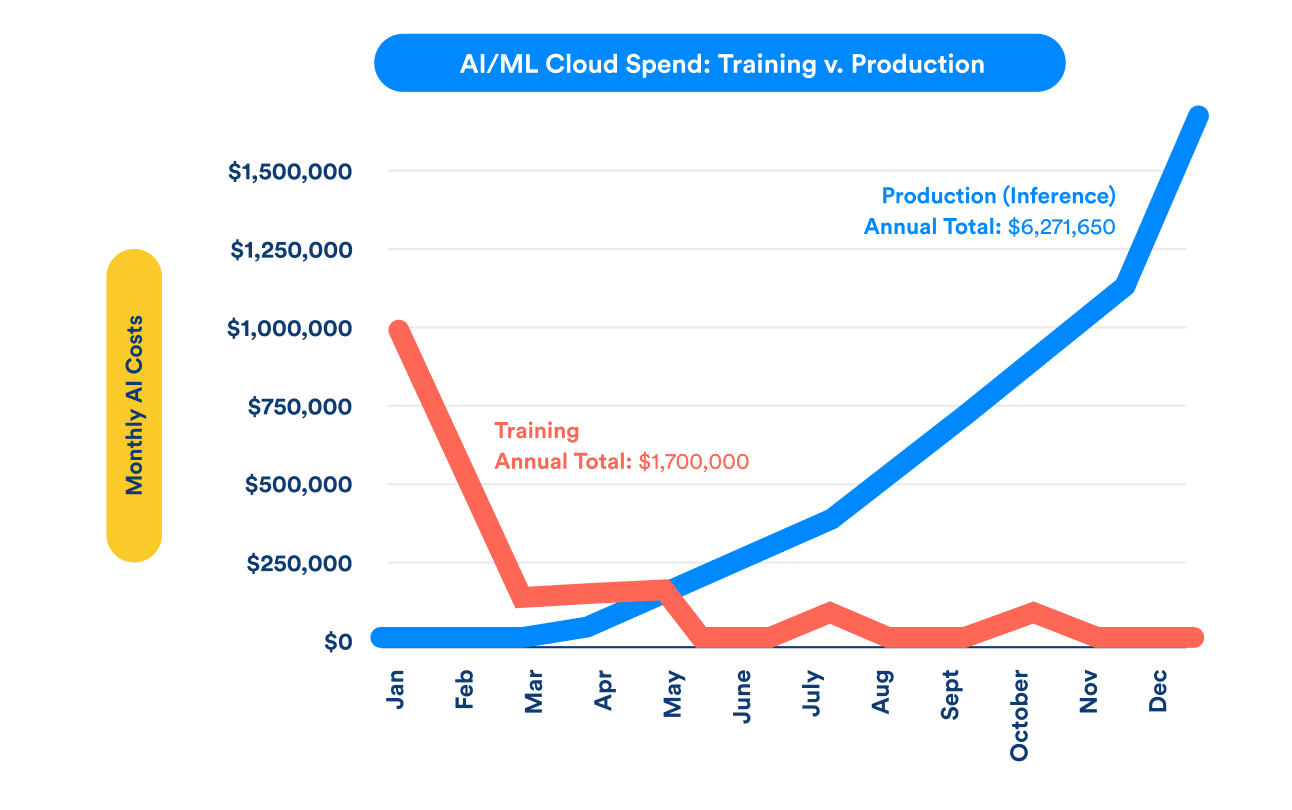 Chart showing the cost for training and inference for a Large Language Model annually || '