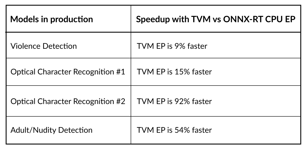MSFT ml models in production with OctoML TVM speedups vs ONNX-RT table || '