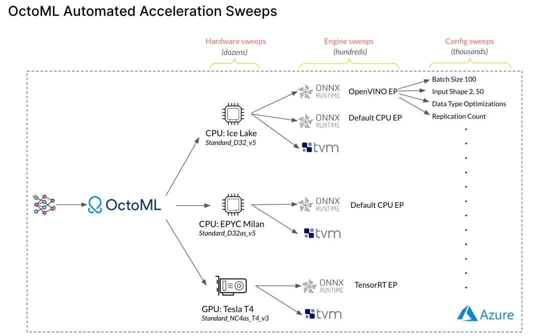 Diagram of OctoML automated acceleration sweeps across different hardware