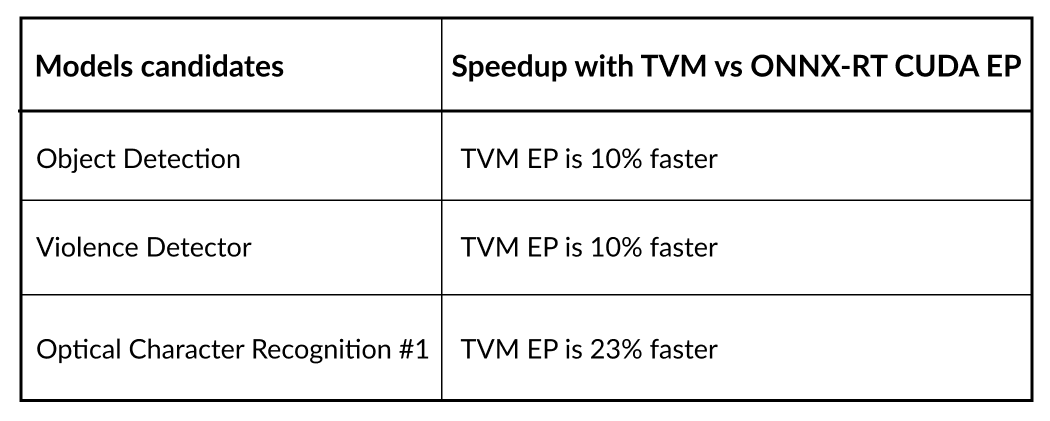 Candidate models with TVM speedups by OctoML table || '