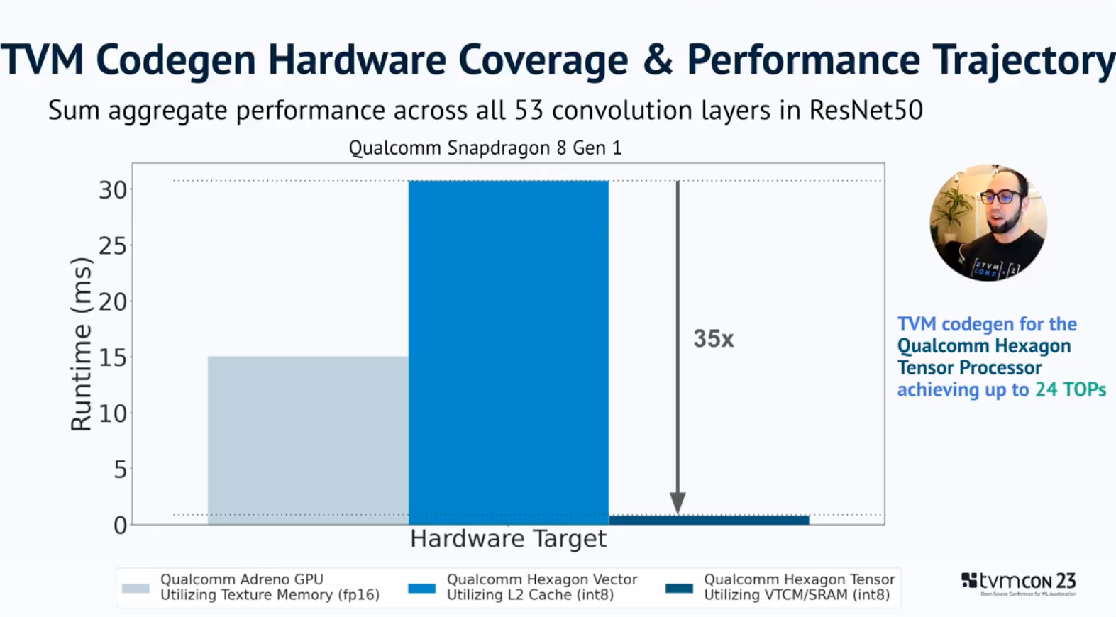 screenshot TVM codegen hardware converge and performance trajectory || '