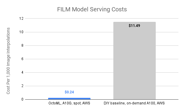 OctoML cost reduction chart of FILM Model Serving Costs || '