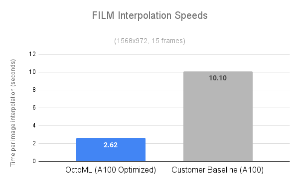 OctoML chart showing accelerated FILM Interpolation Speeds || '