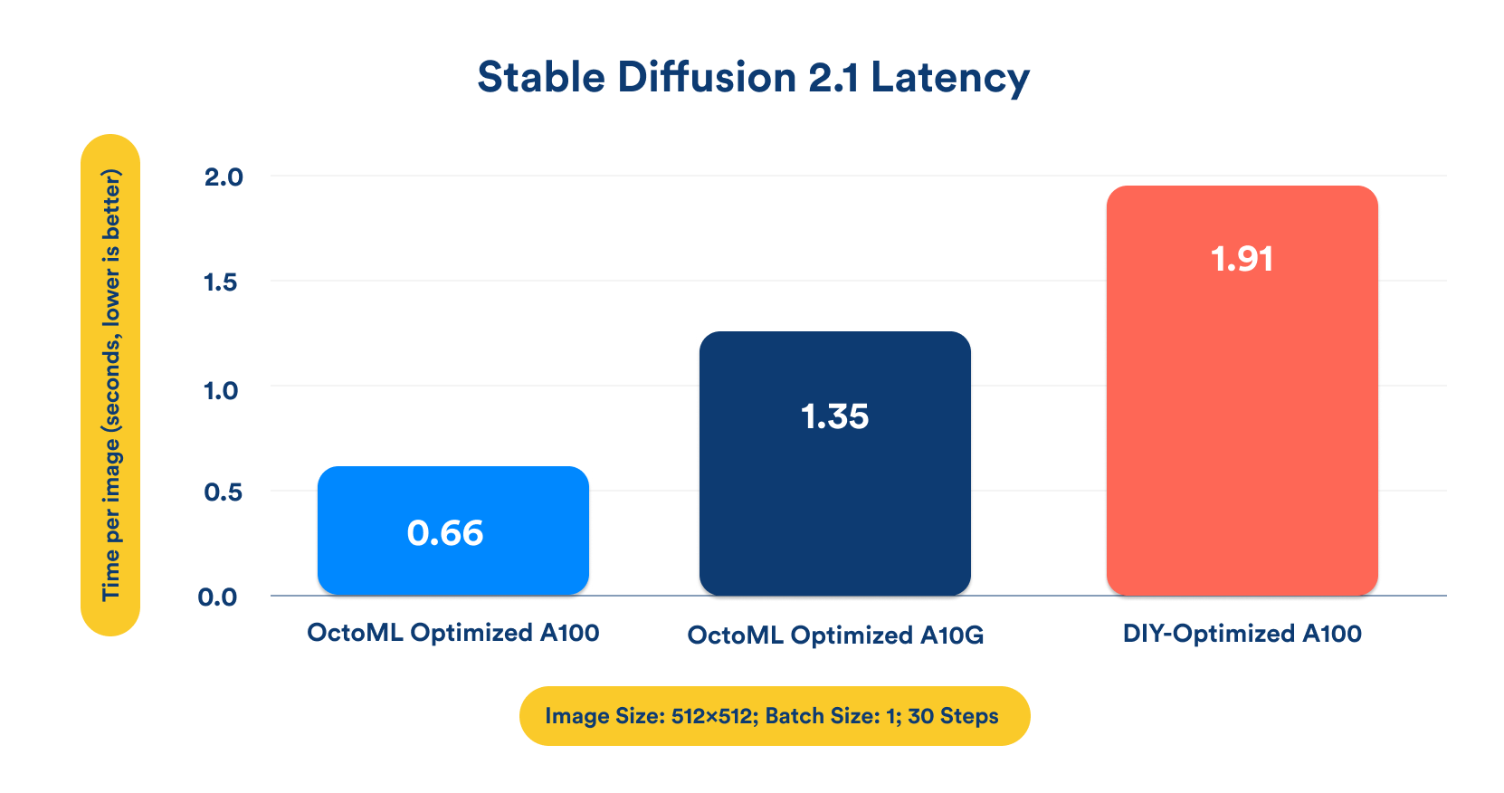 Table showing Stable Diffusion latency measurements using OctoML's optimized much faster versions compared to DIY optimization