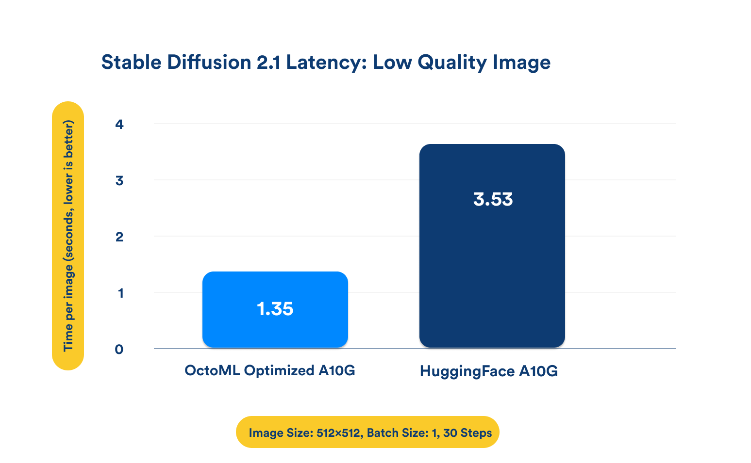 Chart showing Stable Diffusion 2.1 latency on OctoML vs HuggingFace || '