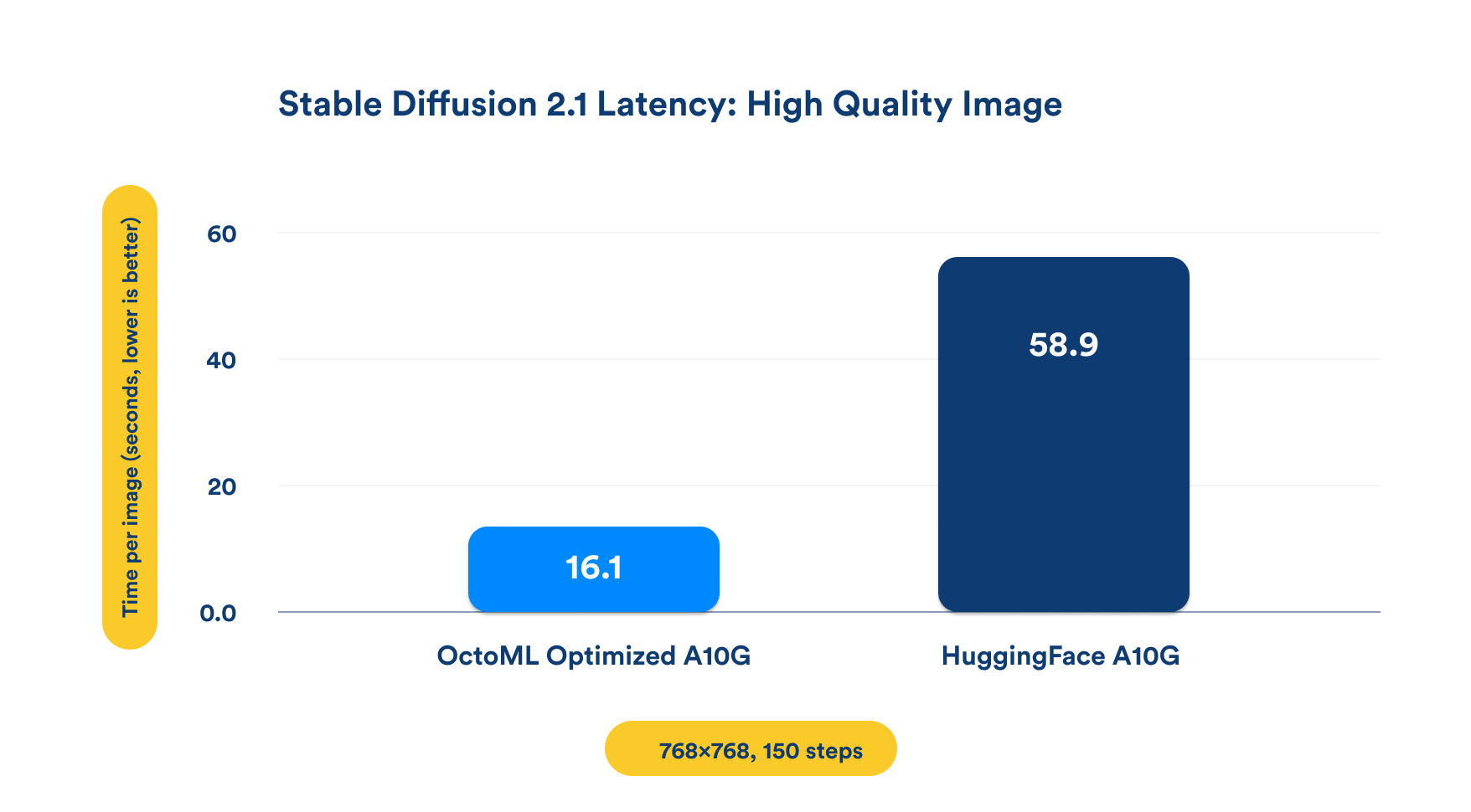 Chart showing Stable Diffusion 2.1 latency times for high quality images on OctoML vs HuggingFace || '
