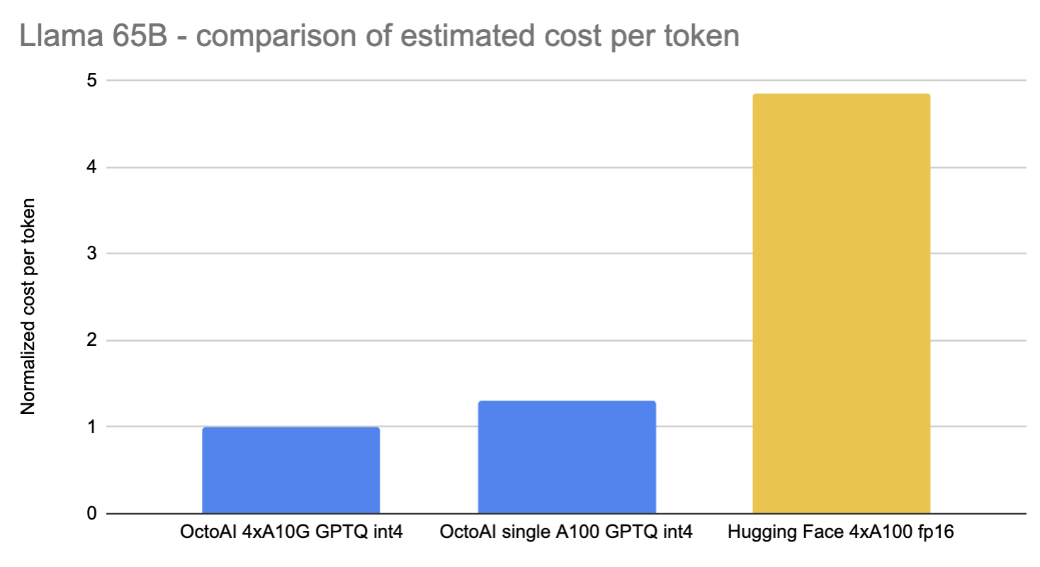 Chart showing estimated cost per token of LLaMA 65B accelerated by OctoML, and baseline model on HuggingFace || '
