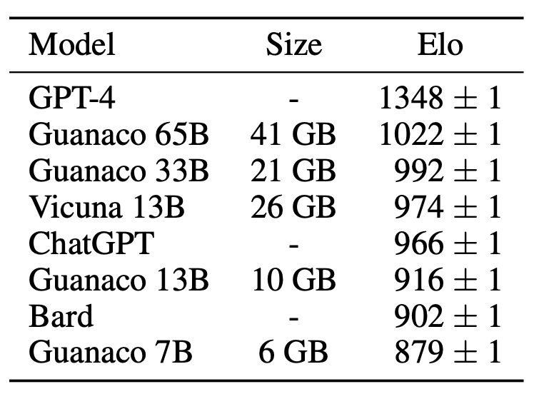 Chart of generative models names and their sizes in GB || '