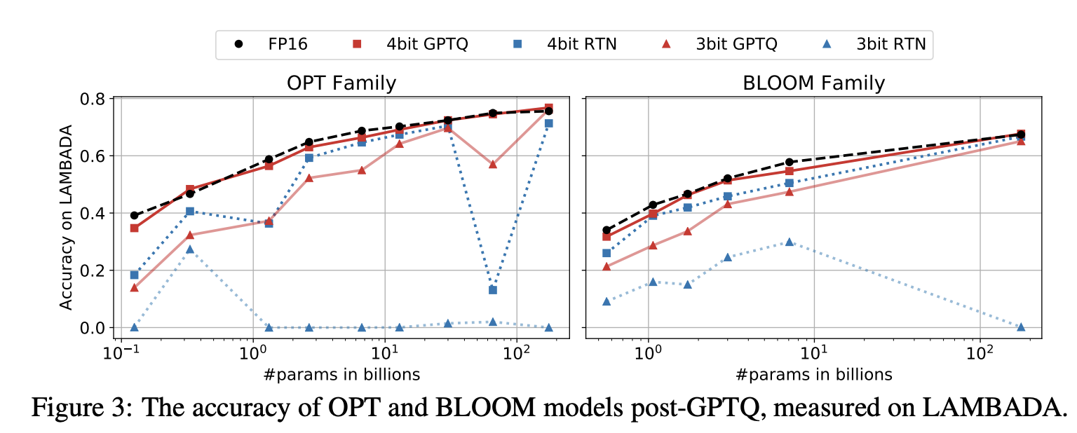 Chart of accuracy for two models: OPT and BLOOM as measured on LAMBADA || '