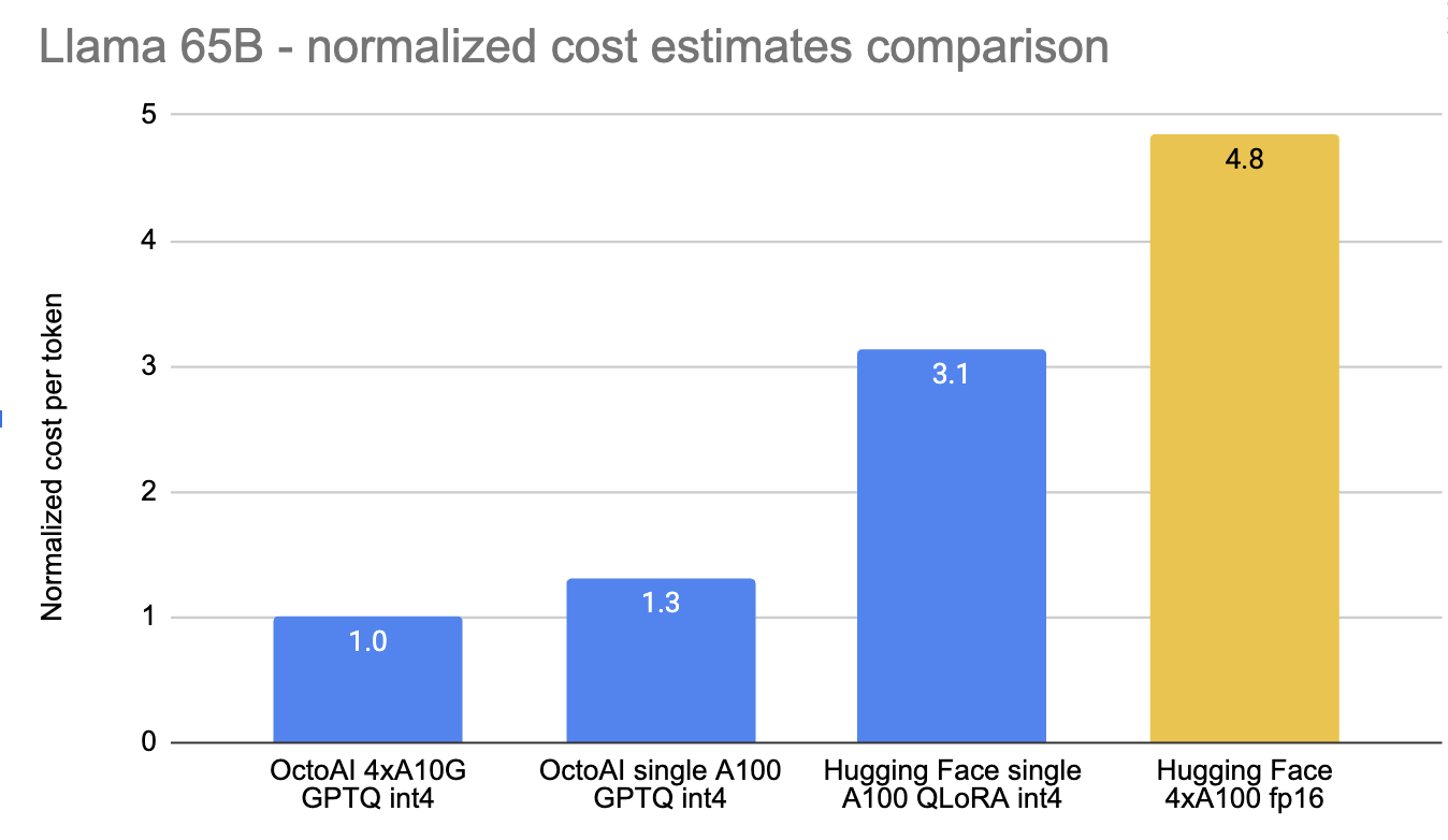Normalized cost estimate comparison charts for LLaMA 65B showing OctoAI's accelerated model vs huggingface's baseline model || '