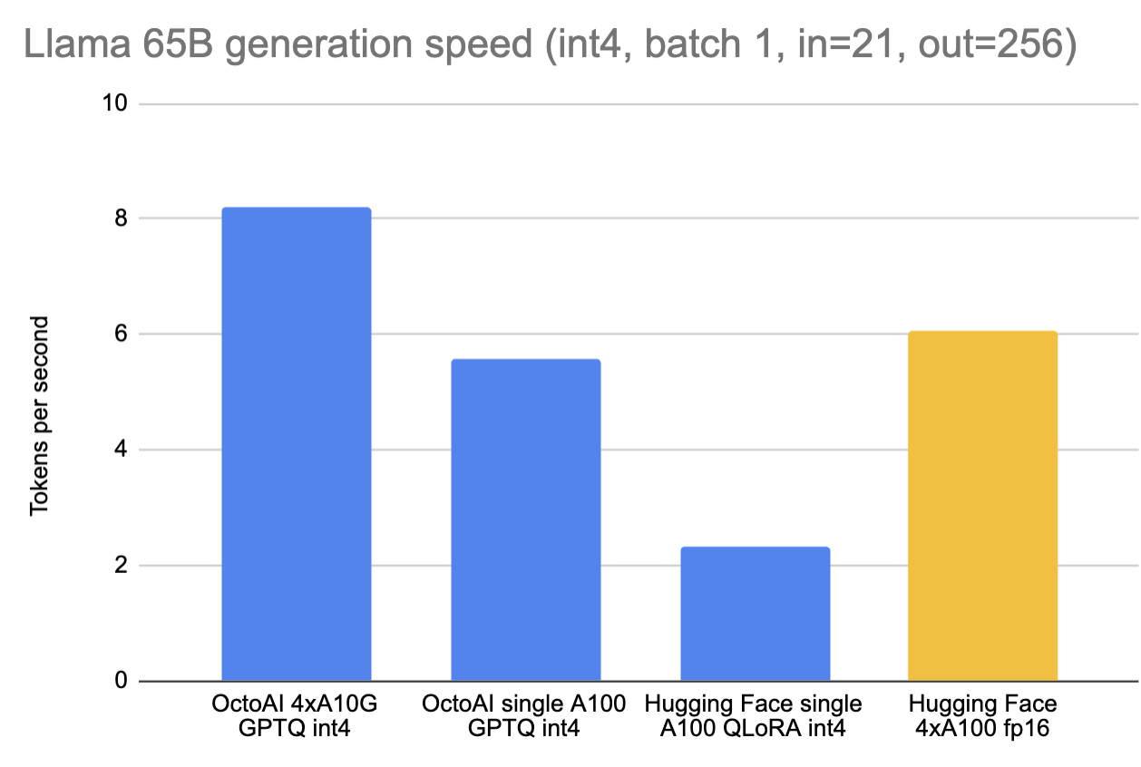 LLaMA 65B model generation speed chart showing OctoAI's accelerated version vs HuggingFace's baseline model || '