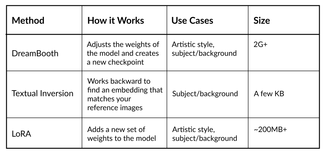 Table showing the methods, how they work, use cases, and sizes of files for fine-tuning Stable Diffusion || '